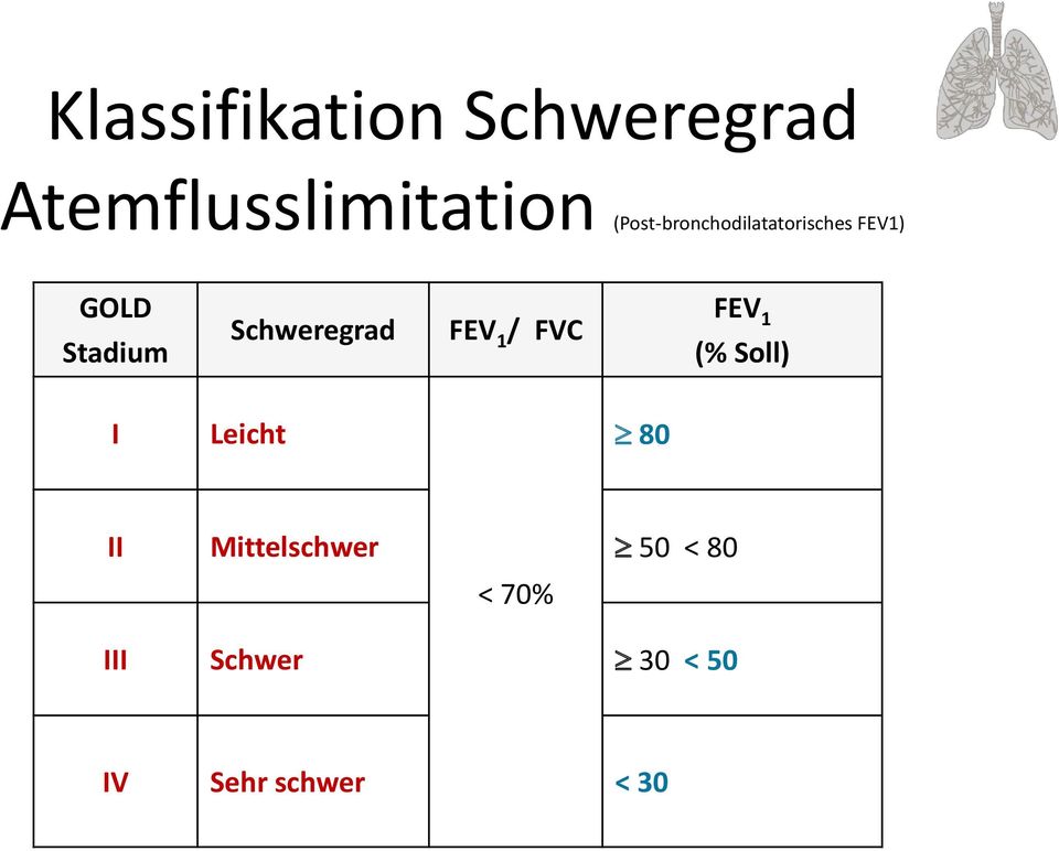 Schweregrad FEV 1 / FVC FEV 1 (% Soll) I Leicht 80 II