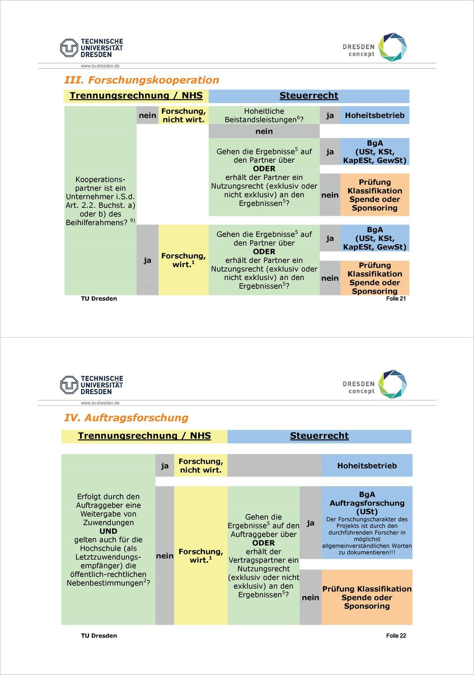 (USt, KSt, KapESt, GewSt) Prüfung Klassifikation Spende oder Sponsoring (USt, KSt, KapESt, GewSt) Prüfung Klassifikation Spende oder Sponsoring TU Dresden Folie 21 IV.