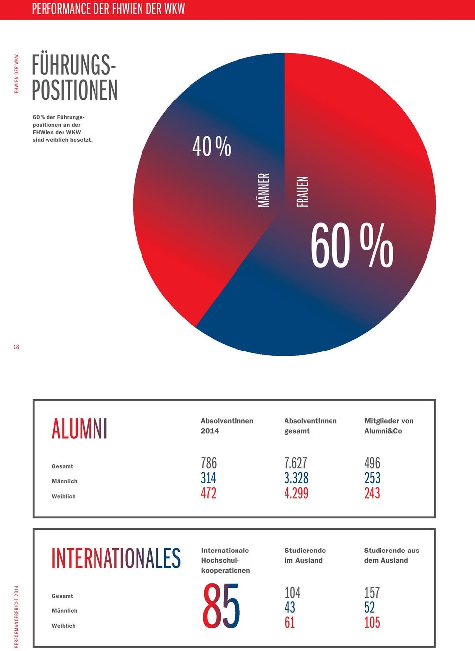 40 % MÄNNER FRAUEN 60 % 18 ALUMNI AbsolventInnen 2014 AbsolventInnen gesamt Mitglieder von Alumni&Co Gesamt