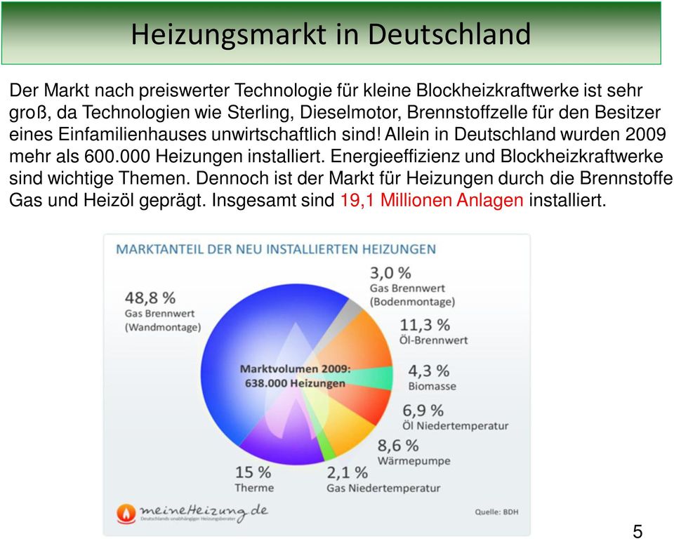Allein in Deutschland wurden 2009 mehr als 600.000 Heizungen installiert.