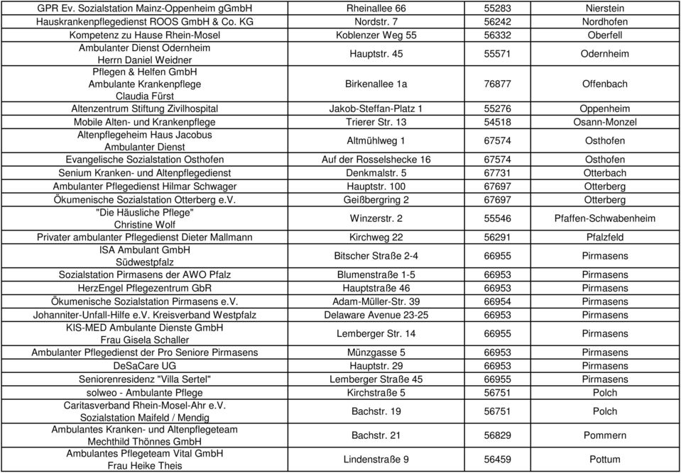 45 55571 Odernheim Pflegen & Helfen GmbH Ambulante Krankenpflege Birkenallee 1a 76877 Offenbach Claudia Fürst Altenzentrum Stiftung Zivilhospital Jakob-Steffan-Platz 1 55276 Oppenheim Mobile Alten-