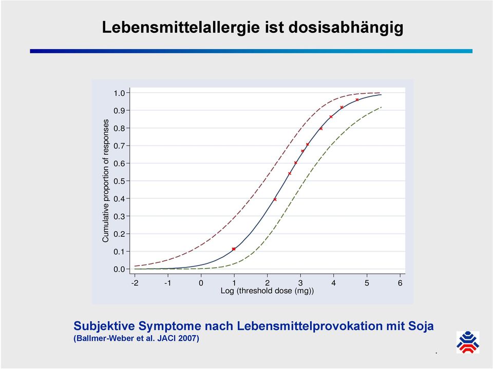 2 3 4 5 6 Log (threshold dose (mg)) Subjektive Symptome nach