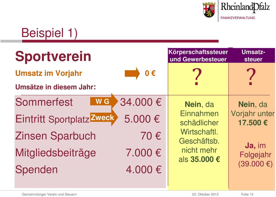 000 Körperschaftssteuer und Gewerbesteuer Nein, da Einnahmen schädlicher Wirtschaftl. Geschäftsb.