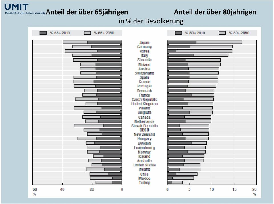 80jahrigen in %