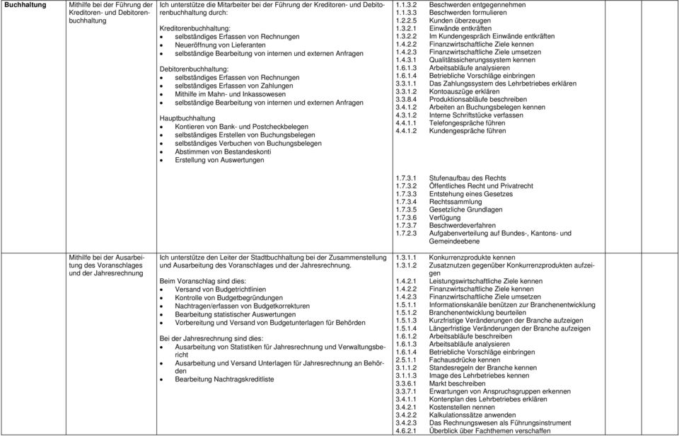 selbständiges Erfassen von Zahlungen Mithilfe im Mahn- und Inkassowesen selbständige Bearbeitung von internen und externen Anfragen Hauptbuchhaltung Kontieren von Bank- und Postcheckbelegen