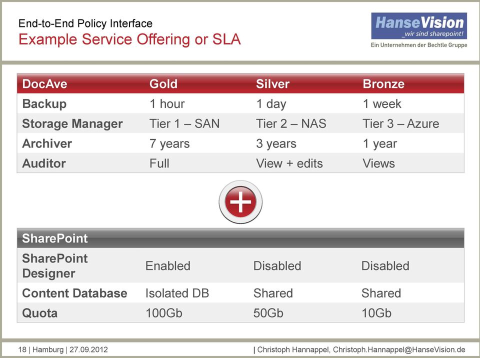 View + edits Views SharePoint SharePoint Designer Enabled Disabled Disabled Content Database Isolated DB