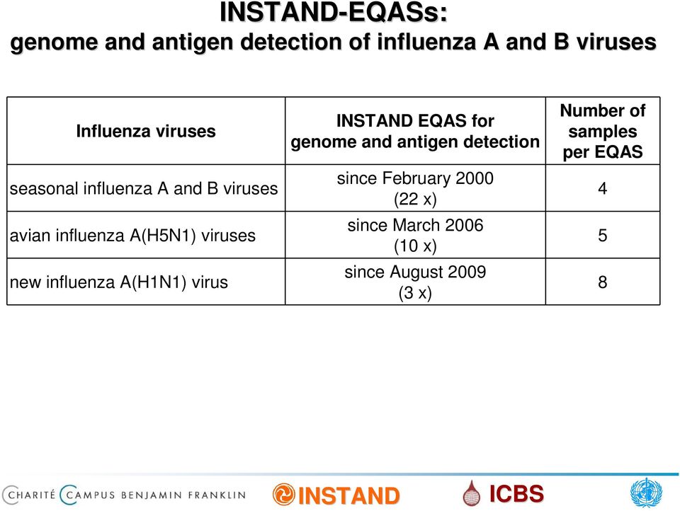 influenza A(H1N1) virus EQAS for genome and antigen detection since February