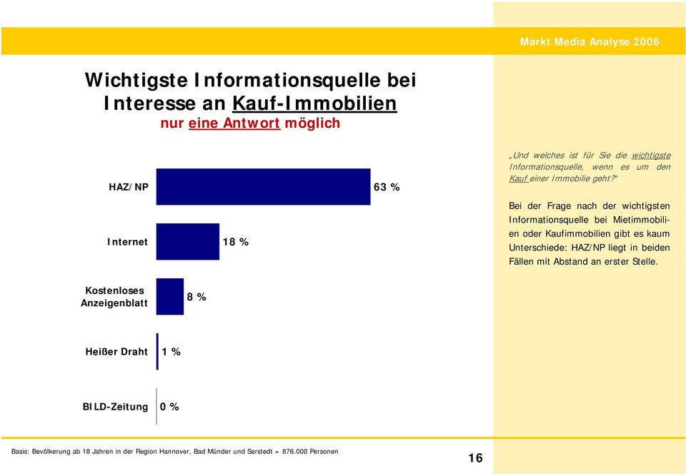 Internet 18 % Bei der Frage nach der wichtigsten Informationsquelle bei Mietimmobilien oder Kaufimmobilien gibt es