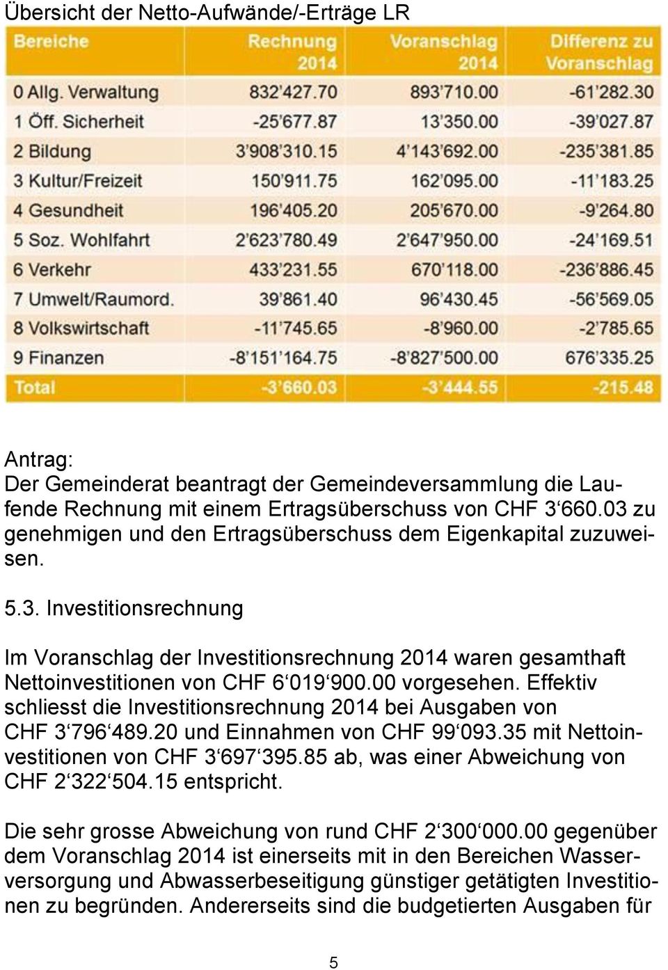 00 vorgesehen. Effektiv schliesst die Investitionsrechnung 2014 bei Ausgaben von CHF 3 796 489.20 und Einnahmen von CHF 99 093.35 mit Nettoinvestitionen von CHF 3 697 395.