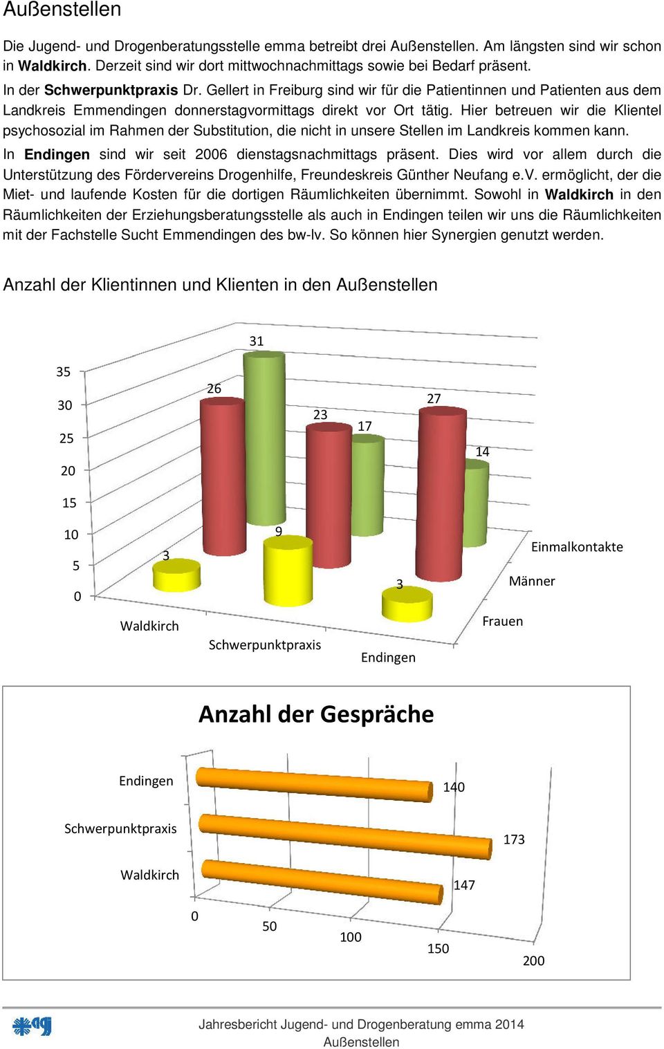 Hier betreuen wir die Klientel psychosozial im Rahmen der Substitution, die nicht in unsere Stellen im Landkreis kommen kann. In Endingen sind wir seit 2 dienstagsnachmittags präsent.