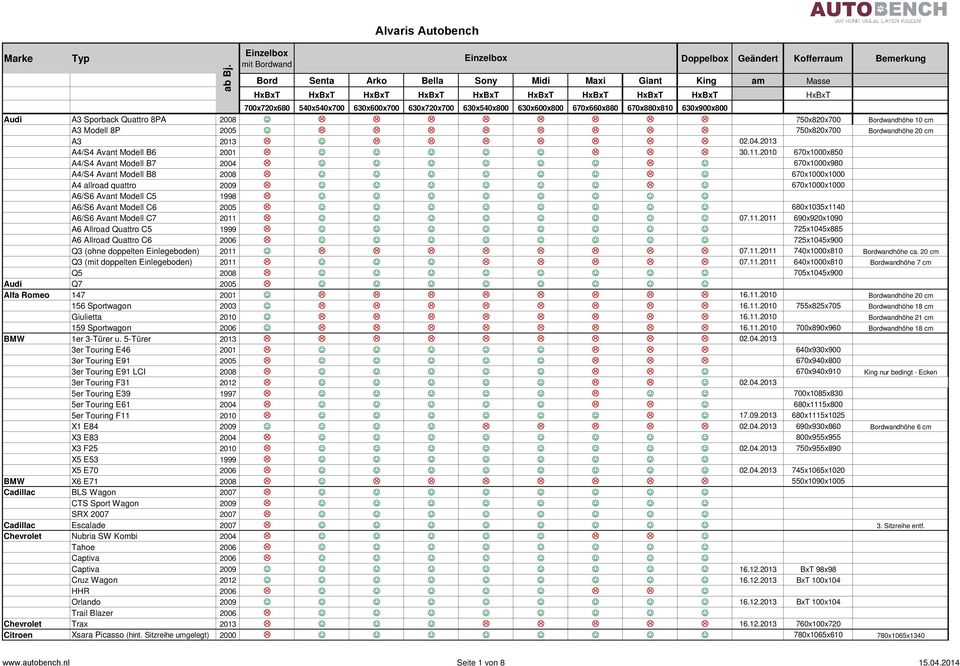 680x1035x1140 A6/S6 Avant Modell C7 2011 07.11.2011 690x920x1090 A6 Allroad Quattro C5 1999 725x1045x885 A6 Allroad Quattro C6 2006 725x1045x900 Q3 (ohne doppelten Einlegeboden) 2011 07.11.2011 740x1000x810 Bordwandhöhe ca.