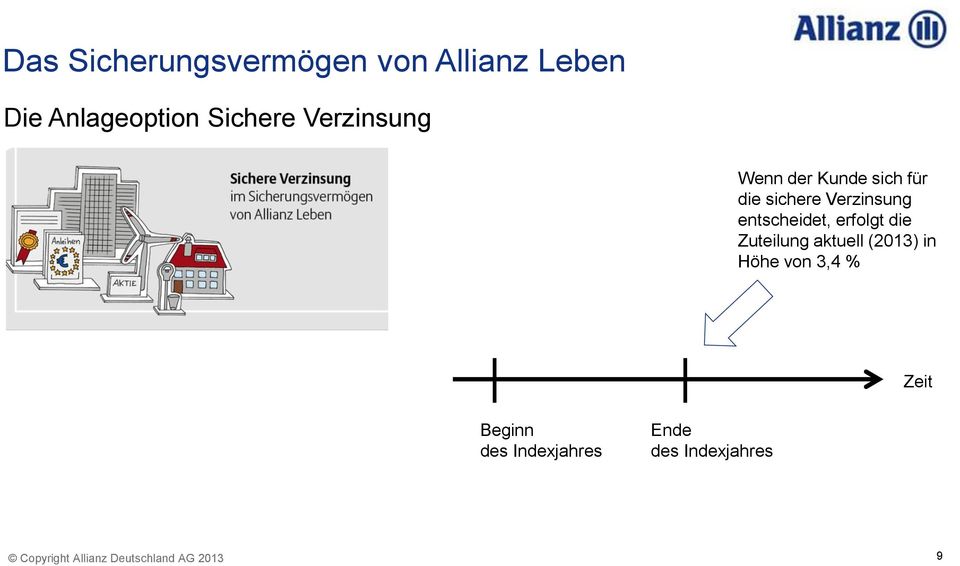 Verzinsung entscheidet, erfolgt die Zuteilung aktuell (2013)