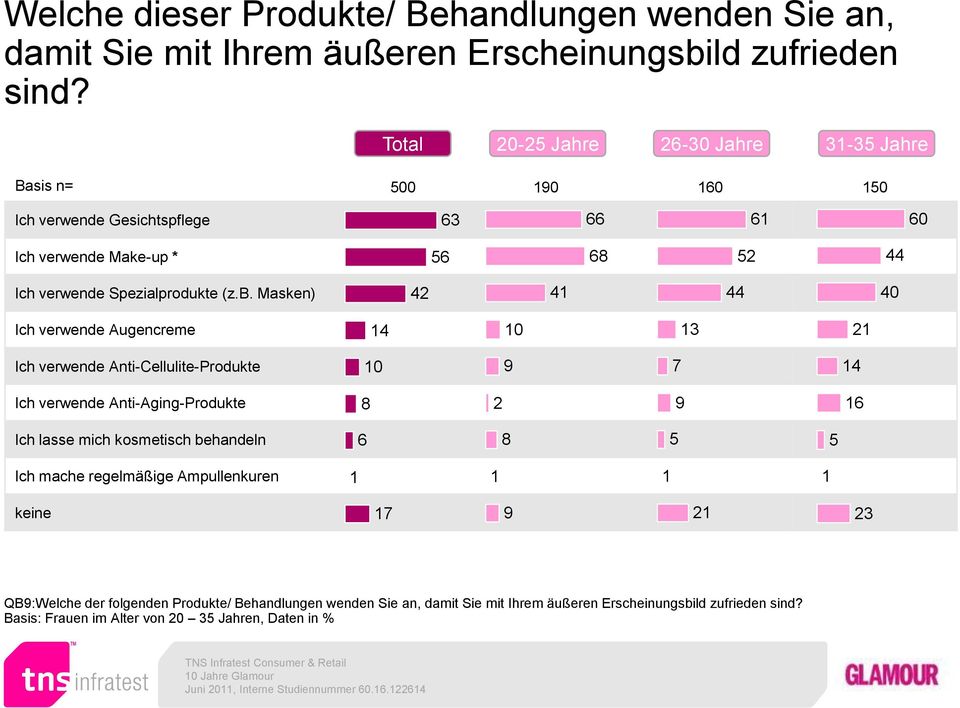 Masken) 42 4 44 40 Ich verwende Augencreme 4 0 3 2 Ich verwende Anti-Cellulite-Produkte 0 9 7 4 Ich verwende Anti-Aging-Produkte 8 2 9 6 Ich lasse mich kosmetisch behandeln