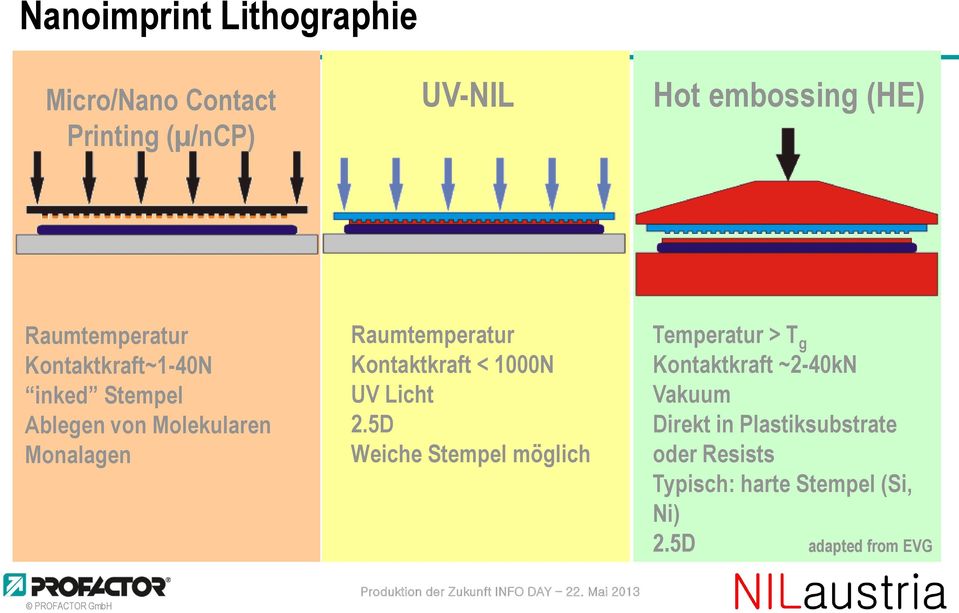 Raumtemperatur Kontaktkraft < 1000N UV Licht 2.