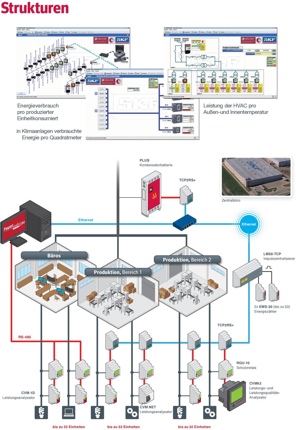 DH96 Proces indicator Produktion, Bereich 1 2x EMS-30 (bis zu 50) Energiezähler TCP2RS+ RS-485 RGU-10 Schutzrelais CVM-1D