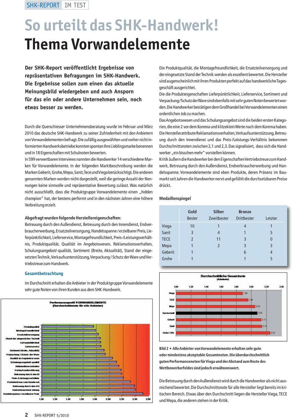 Durch die Querschiesser Unternehmensberatung wurde im Februar und März 2010 das deutsche SHK-Handwerk zu seiner Zufriedenheit mit den Anbietern von Vorwandelementen befragt.