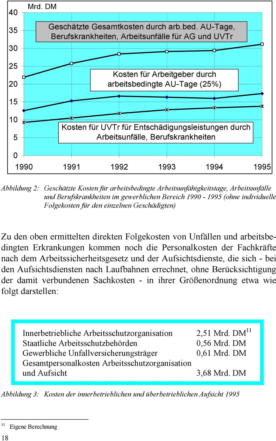 Berufskrankheiten 0 1990 1991 1992 1993 1994 1995 Abbildung 2: Geschätzte Kosten für arbeitsbedingte Arbeitsunfähigkeitstage, Arbeitsunfälle und Berufskrankheiten im gewerblichen Bereich 1990-1995
