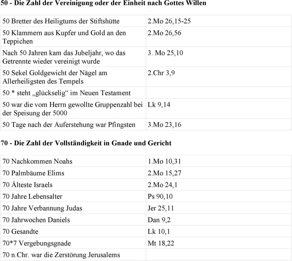 * steht glückselig im Neuen Testament 50 war die vom Herrn gewollte Gruppenzahl bei der Speisung der 5000 2.Mo 26,56 3. Mo 25,10 2.Chr 3,9 Lk 9,14 50 Tage nach der Auferstehung war Pfingsten 3.