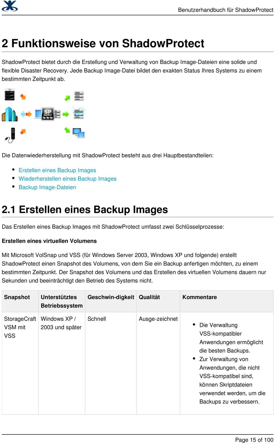 Die Datenwiederherstellung mit ShadowProtect besteht aus drei Hauptbestandteilen: Erstellen eines Backup Images Wiederherstellen eines Backup Images Backup Image-Dateien 2.