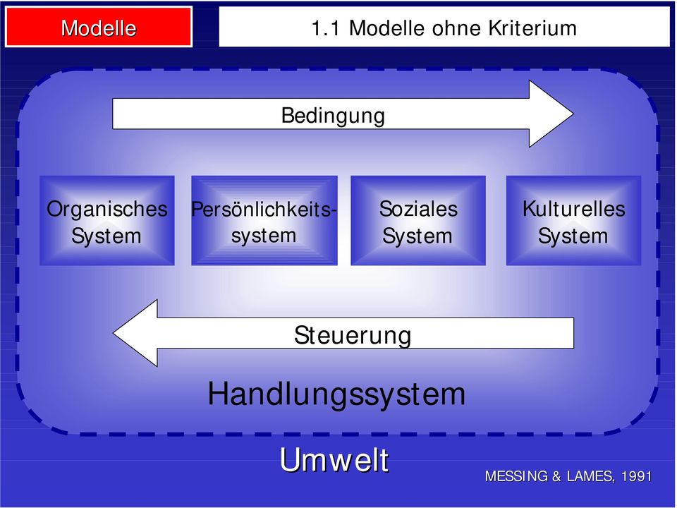 Soziales System Kulturelles System