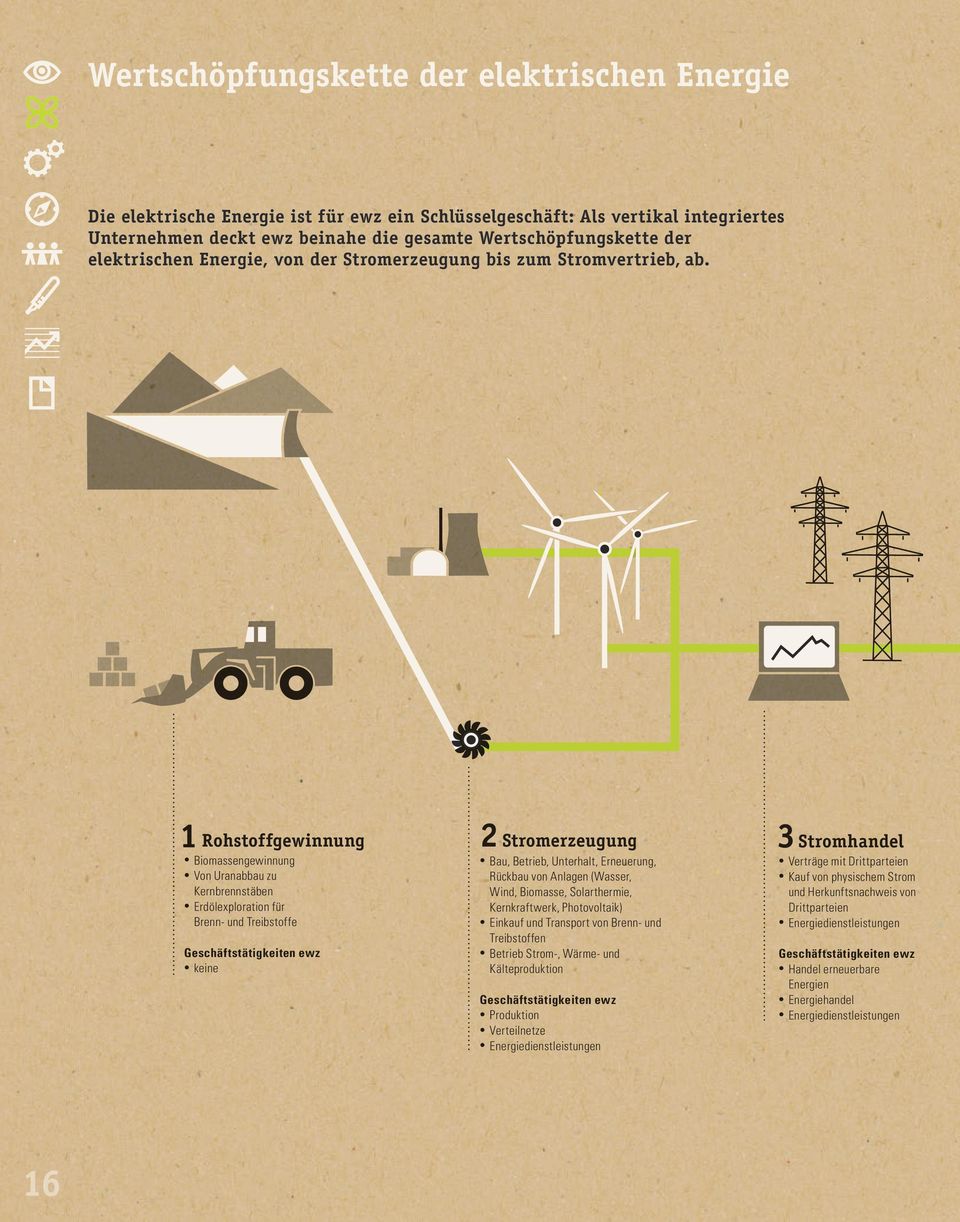 1 Rohstoffgewinnung Biomassengewinnung Von Uranabbau zu Kernbrennstäben Erdölexploration für Brenn- und Treibstoffe Geschäftstätigkeiten ewz keine 2 Stromerzeugung Bau, Betrieb, Unterhalt,
