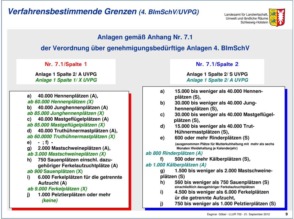 000 Junghennenplätzen Junghennenplätzen (X) (X) c) c) 40.000 40.000 Mastgeflügelplätzen Mastgeflügelplätzen (A) (A) ab ab 85.000 85.000 Mastgeflügelplätzen Mastgeflügelplätzen (X) (X) d) d) 40.000 40.000 Truthühnermastplätzen Truthühnermastplätzen (A), (A), ab ab 60.