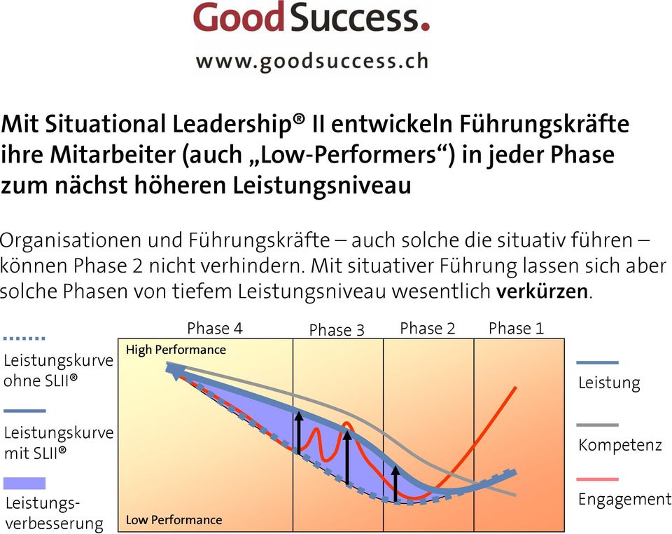 Mit situativer Führung lassen sich aber solche Phasen von tiefem Leistungsniveau wesentlich verkürzen.