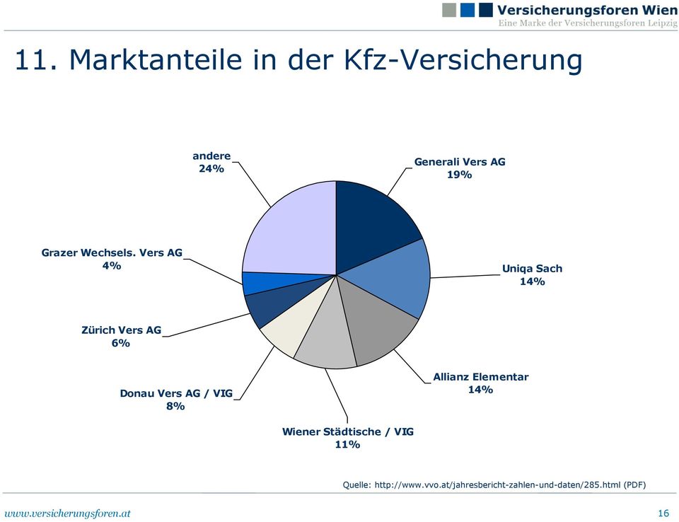 Vers AG 4% Uniqa Sach 14% Zürich Vers AG 6% Donau Vers AG / VIG 8%