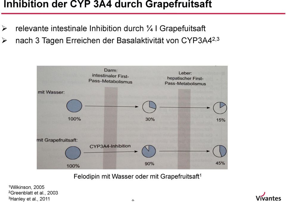 Basalaktivität von CYP3A42,3 Felodipin mit Wasser oder mit