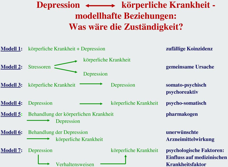 Krankheit Depression somato-psychisch psychoreaktiv Modell 4: Depression körperliche Krankheit psycho-somatisch Modell 5: Behandlung der körperlichen Krankheit