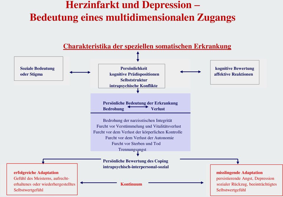 und Vitalitätsverlust Furcht vor dem Verlust der körperlichen Kontrolle Furcht vor dem Verlust der Autonomie Furcht vor Sterben und Tod Trennungsangst Persönliche Bewertung des Coping