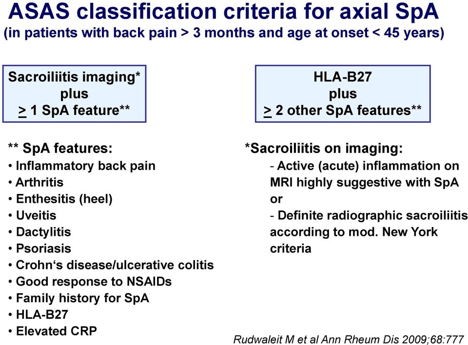 response to NSAIDs Family history for SpA HLA-B27 Elevated CRP HLA-B27 plus > 2 other SpA features** *Sacroiliitis on imaging: - Active (acute)