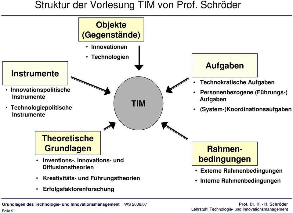Technokratische Aufgaben Personenbezogene (Führungs-) Aufgaben (System-)Koordinationsaufgaben Theoretische Grundlagen Inventions-, Innovations- und