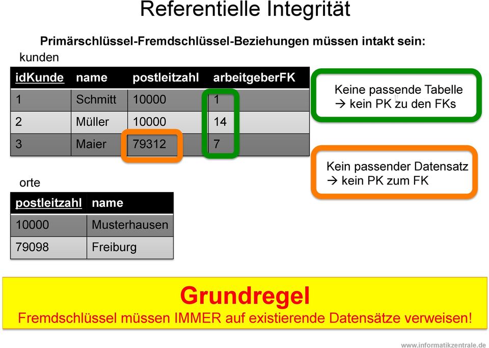name 10000 Musterhausen 79098 Freiburg Keine passende Tabelle t à kein PK zu den FKs Kein passender