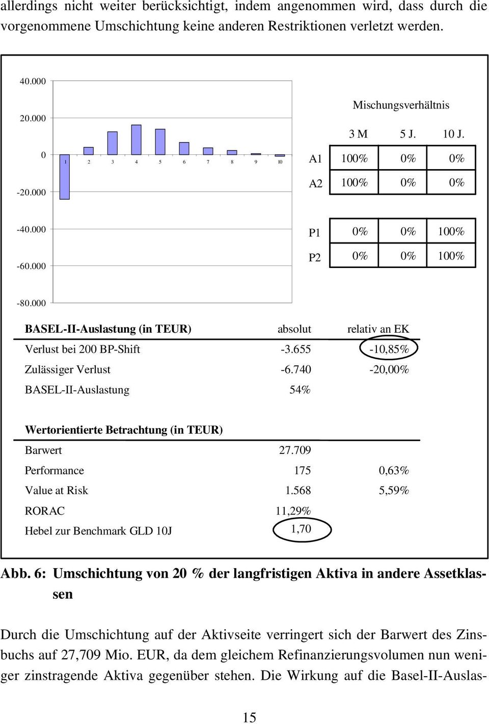 740 54% relativ an EK -10,85% -20,0 Wertorientierte Betrachtung (in TEUR) Barwert Performance Value at Risk RORAC Hebel zur BM Benchmark GLD 10J GLD 10J 27.709 175 1.568 11,29% 1,70 0,63% 5,59% Abb.