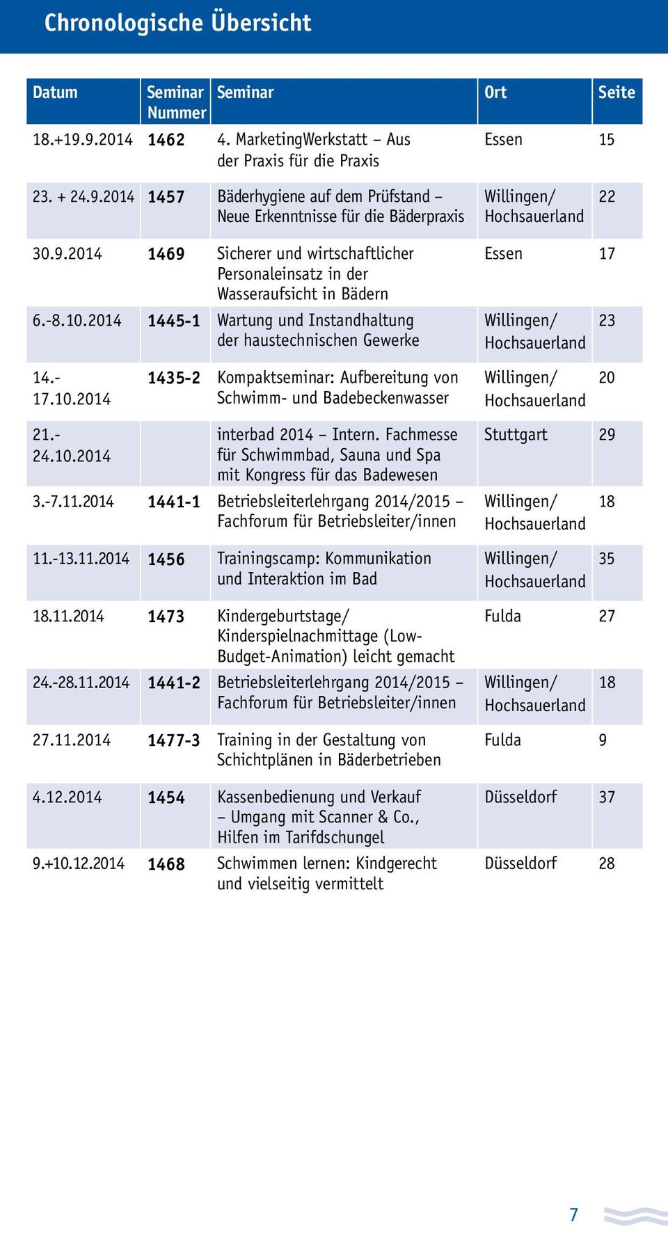 2014 1445-1 Wartung und Instandhaltung der haustechnischen Gewerke Essen 17 Willingen/ Hochsauerland 23 14.- 17.10.