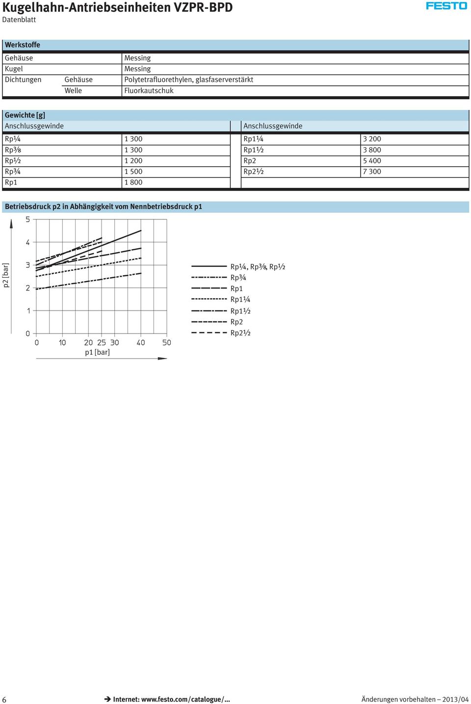 800 Rp½ 1 200 Rp2 5400 Rp¾ 1 500 Rp2½ 7 300 Rp1 1 800 Betriebsdruck p2 in Abhängigkeit vom Nennbetriebsdruck p1 p2