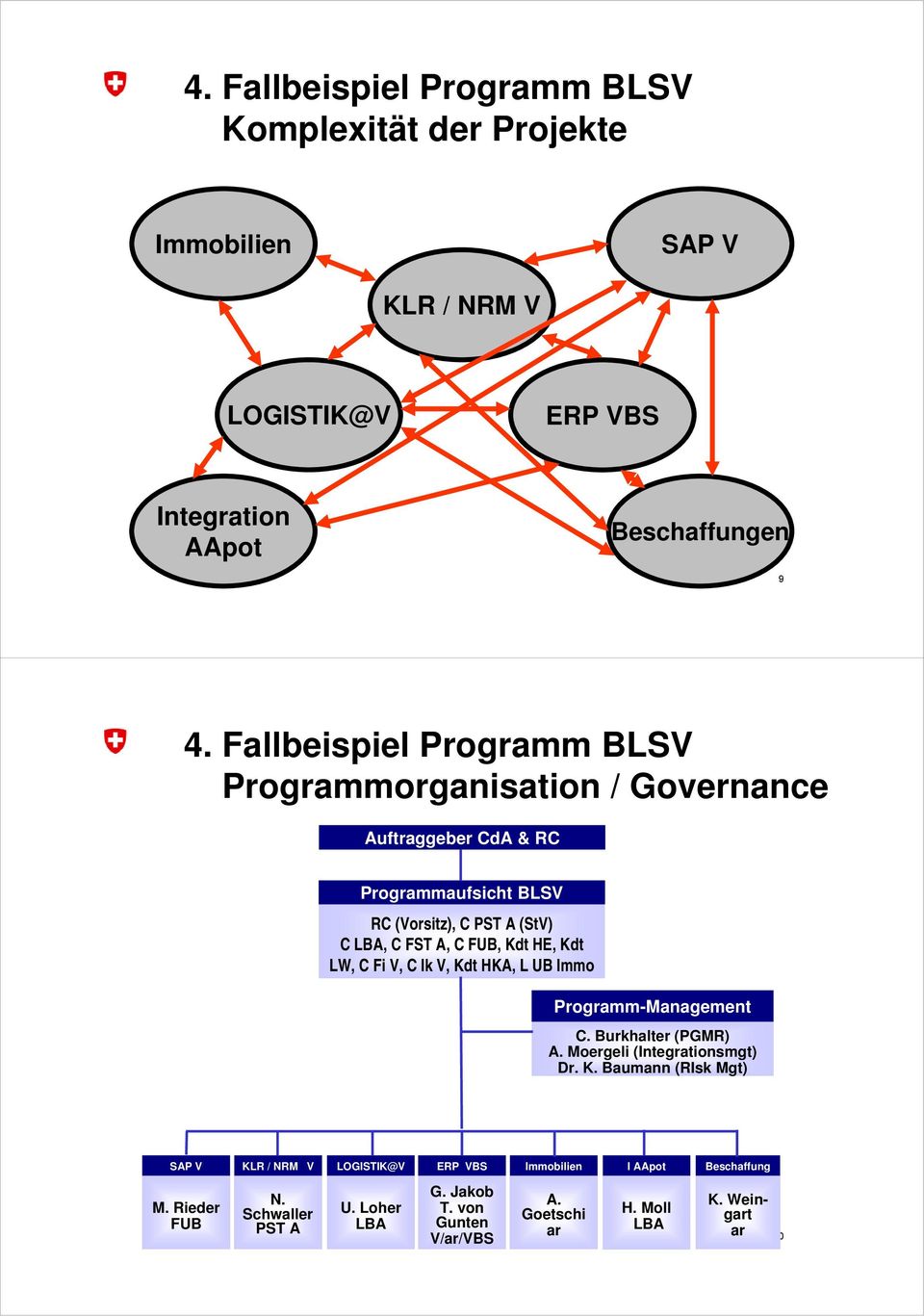 Kdt HE, Kdt LW, C Fi V, C Ik V, Kdt HKA, L UB Immo Programm-Management C. Burkhalter (PGMR) A. Moergeli (Integrationsmgt) Dr. K. Baumann (RIsk Mgt) SAP V KLR / NRM V LOGISTIK@V ERP VBS Immobilien I AApot Beschaffung M.