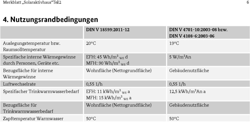 Bezugsfläche für interne Wärmegewinne DIN V 18599:2011-12 20 C 19 C EFH: 45 Wh/m² Wfl d MFH: 90 Wh/m² Wfl d Wohnfläche (Nettogrundfläche) DIN V