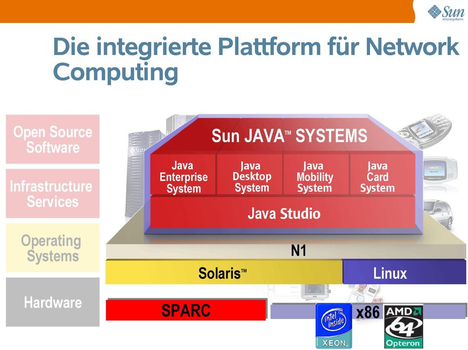SYSTEMS TM Java Enterprise System Java Desktop System Java Card