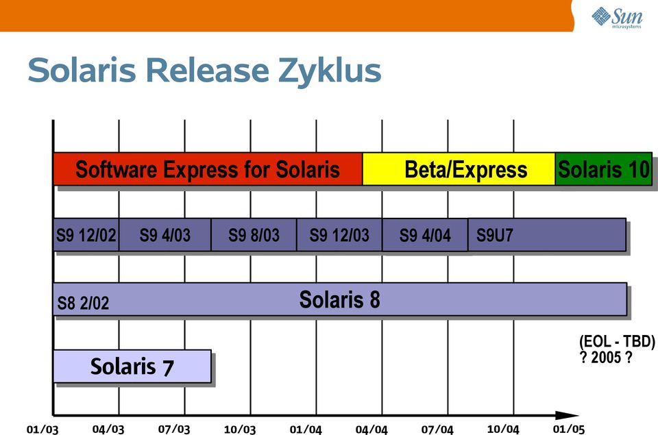 S9U7 Solaris 8 S8 2/02 (EOL - TBD)? 2005?