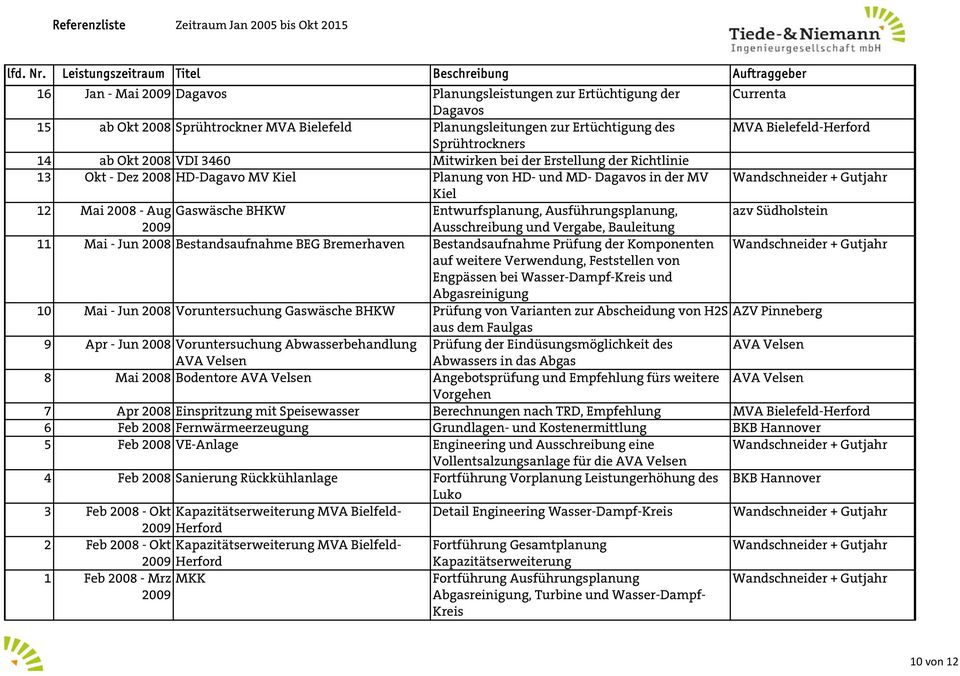 Ausführungsplanung, azv Südholstein 2009 Ausschreibung und Vergabe, Bauleitung 11 Mai - Jun 2008 Bestandsaufnahme BEG Bremerhaven Bestandsaufnahme Prüfung der Komponenten auf weitere Verwendung,