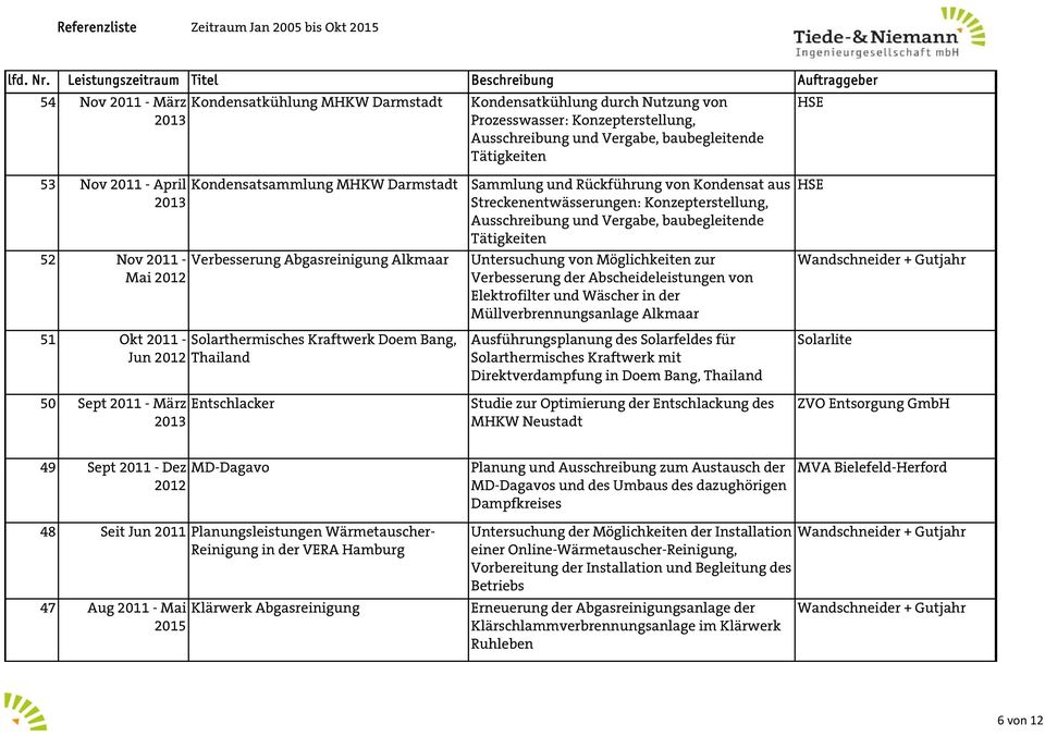 Sammlung und Rückführung von Kondensat aus Streckenentwässerungen: Konzepterstellung, Ausschreibung und Vergabe, baubegleitende Tätigkeiten Untersuchung von Möglichkeiten zur Verbesserung der