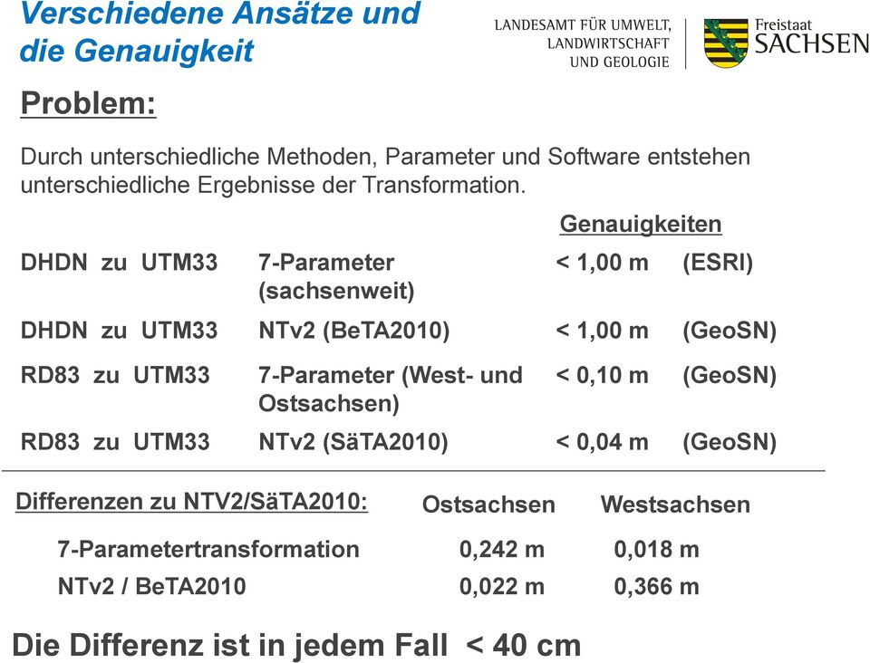 DHDN zu UTM33 7-Parameter (sachsenweit) Genauigkeiten < 1,00 m (ESRI) DHDN zu UTM33 NTv2 (BeTA2010) < 1,00 m (GeoSN) RD83 zu UTM33