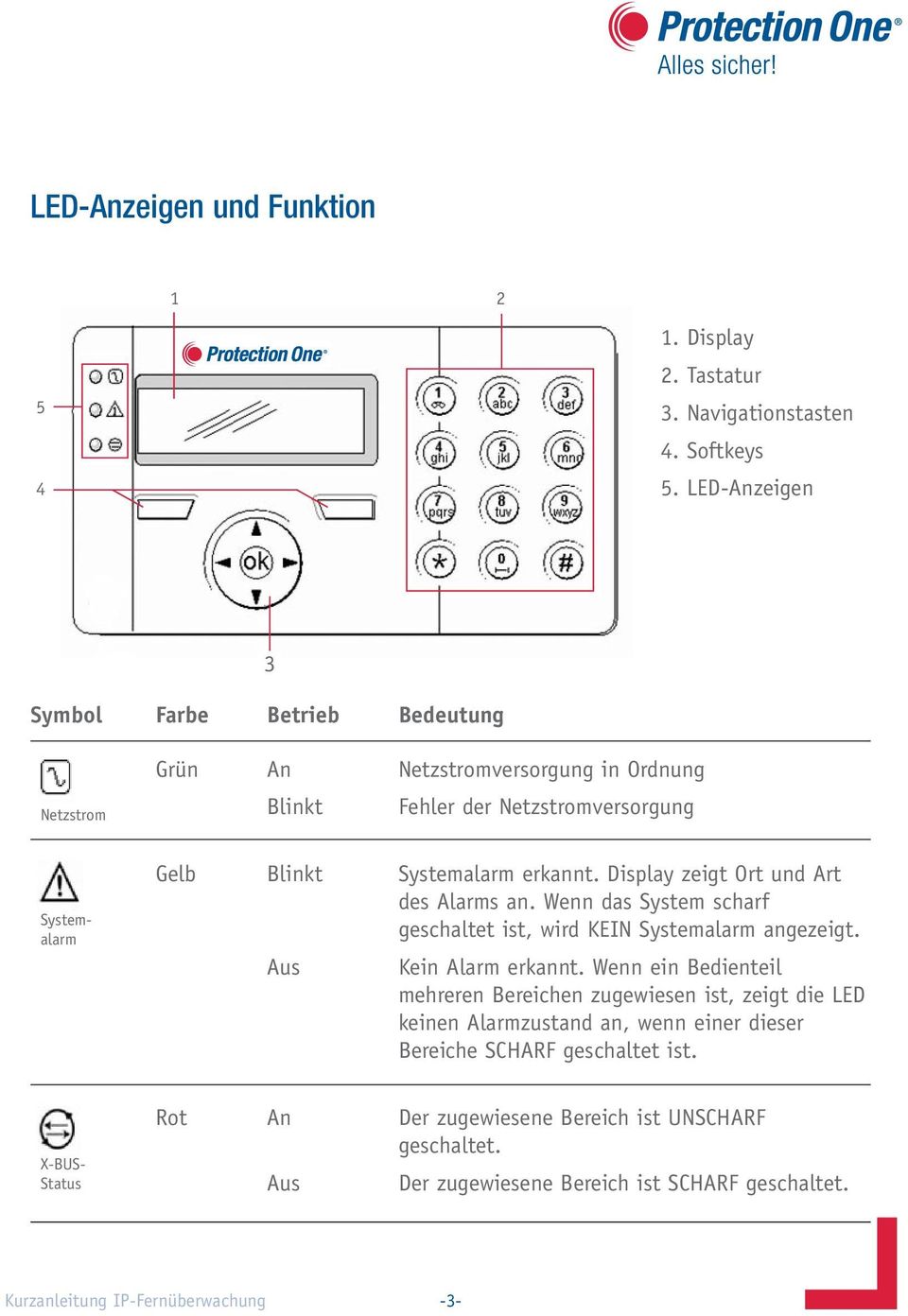 Display zeigt Ort und Art des Alarms an. Wenn das System scharf geschaltet ist, wird KEIN Systemalarm angezeigt. Aus Kein Alarm erkannt.