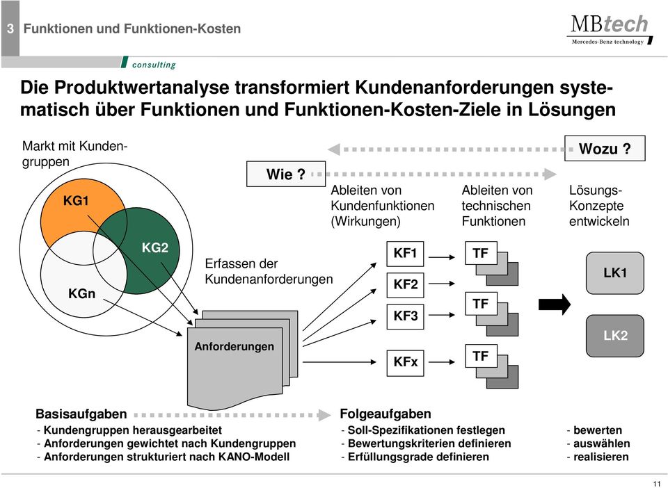 Markt mit Kundengruppen Lösungs- Konzepte entwickeln KGn KG2 Erfassen der Kundenanforderungen Anforderungen KF1 KF2 KF3 KFx TF TF TF LK1 LK2 Basisaufgaben - Kundengruppen