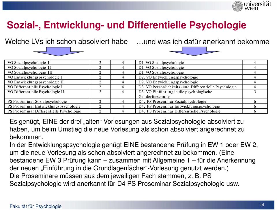 VO Entwicklungspsychologie 4 VO Entwicklungspsychologie II 2 4 D2. VO Entwicklungspsychologie 4 VO Differentielle Psychologie I 2 4 D3.