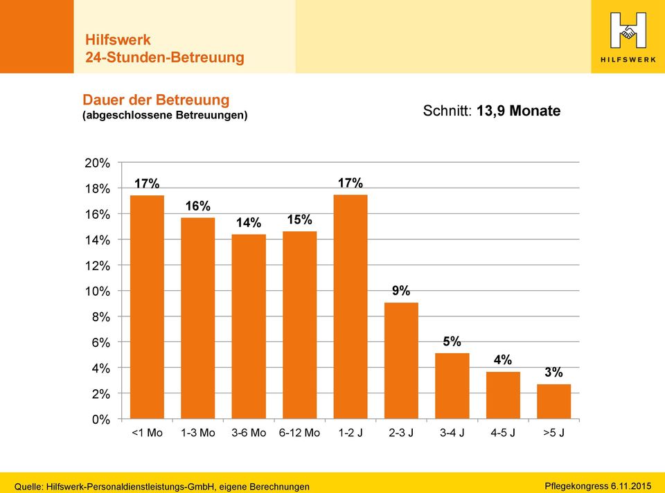 10% 9% 8% 6% 4% 5% 4% 3% 2% 0% <1 Mo 1-3 Mo 3-6 Mo 6-12 Mo 1-2 J 2-3 J