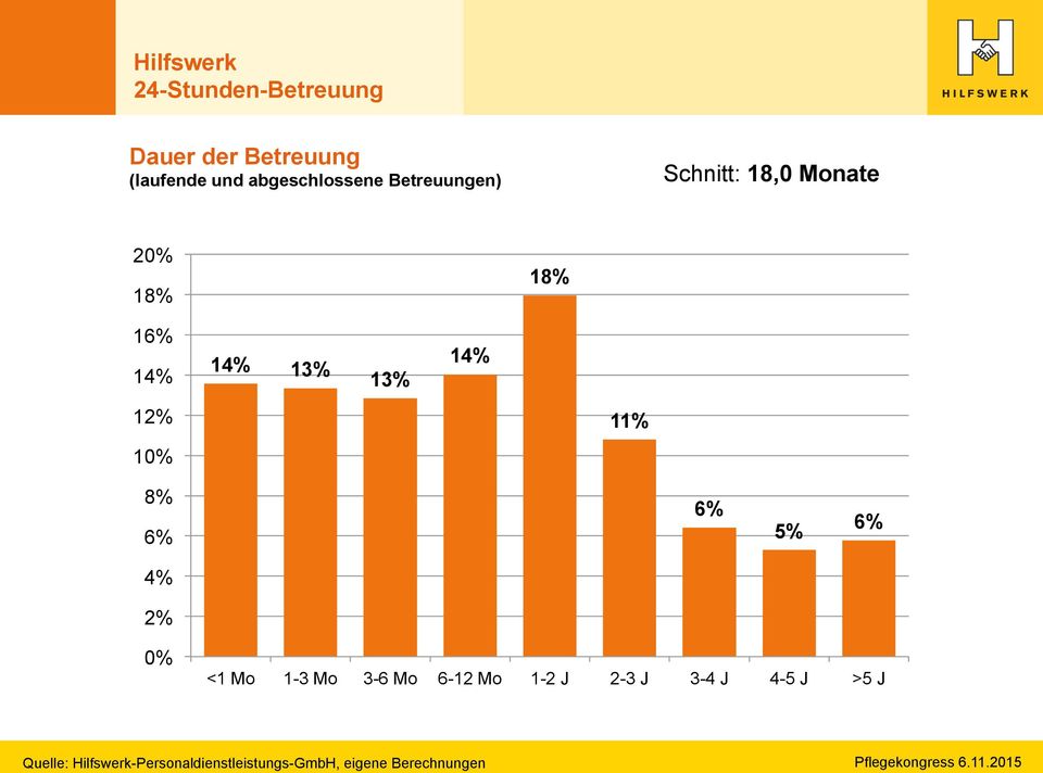 14% 12% 11% 10% 8% 6% 6% 5% 6% 4% 2% 0% <1 Mo 1-3 Mo 3-6 Mo 6-12 Mo 1-2 J