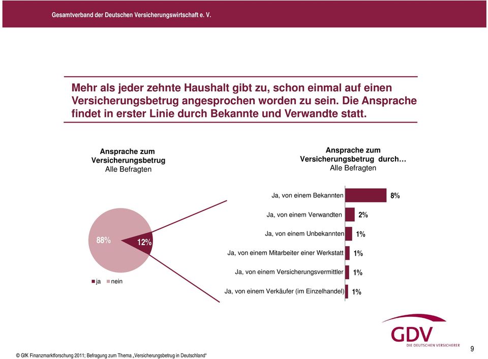 Ansprache zum Versicherungsbetrug Alle Befragten Ansprache zum Versicherungsbetrug durch Alle Befragten Ja, von einem Bekannten 8%